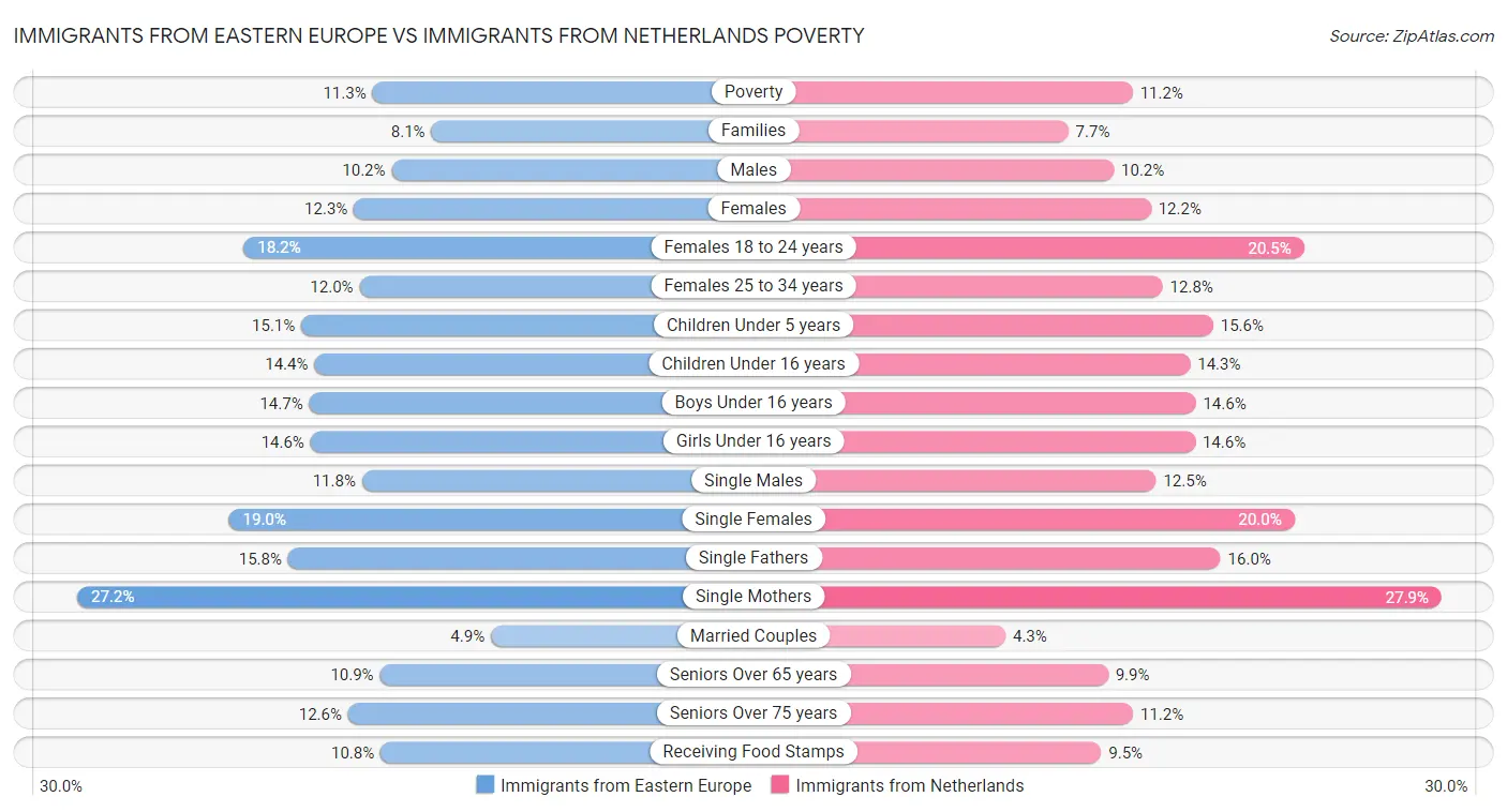 Immigrants from Eastern Europe vs Immigrants from Netherlands Poverty