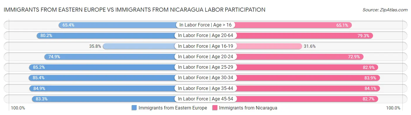 Immigrants from Eastern Europe vs Immigrants from Nicaragua Labor Participation