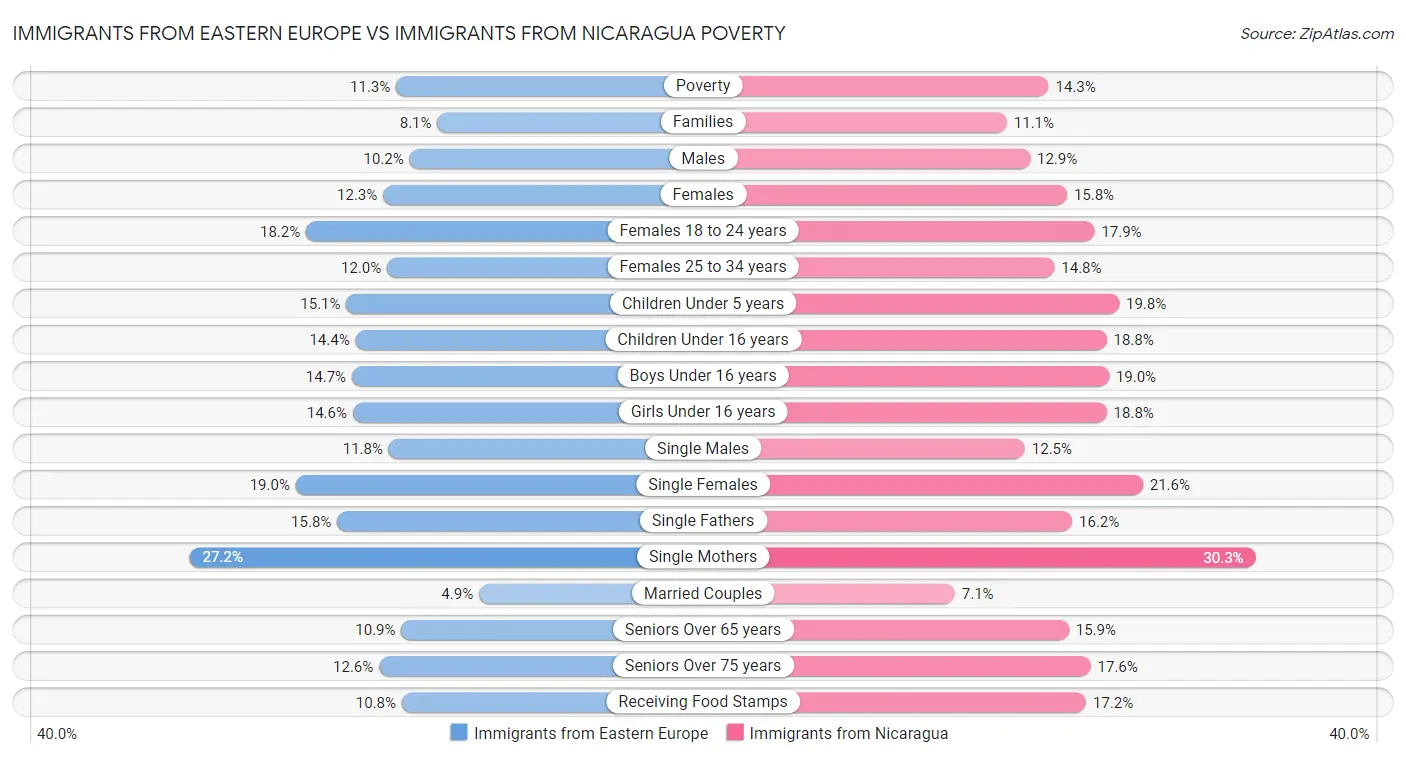 Immigrants from Eastern Europe vs Immigrants from Nicaragua Poverty