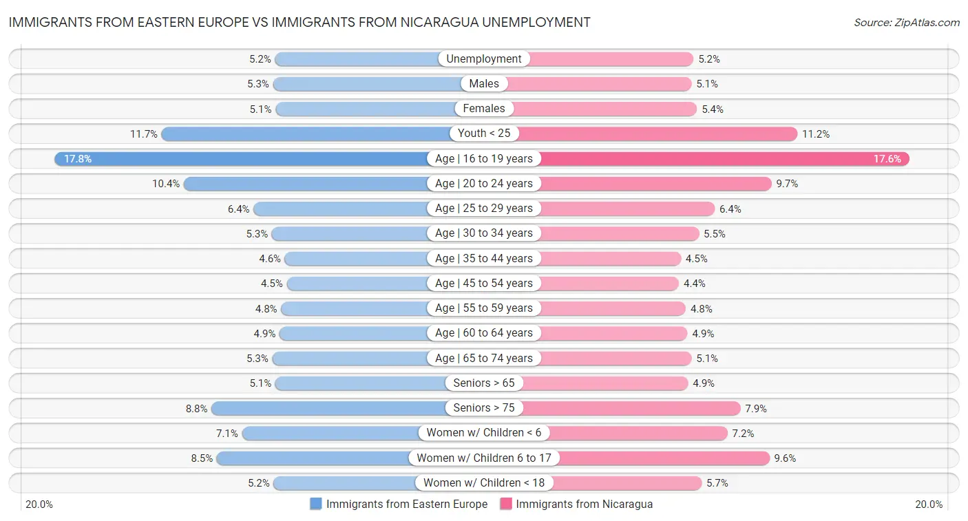 Immigrants from Eastern Europe vs Immigrants from Nicaragua Unemployment