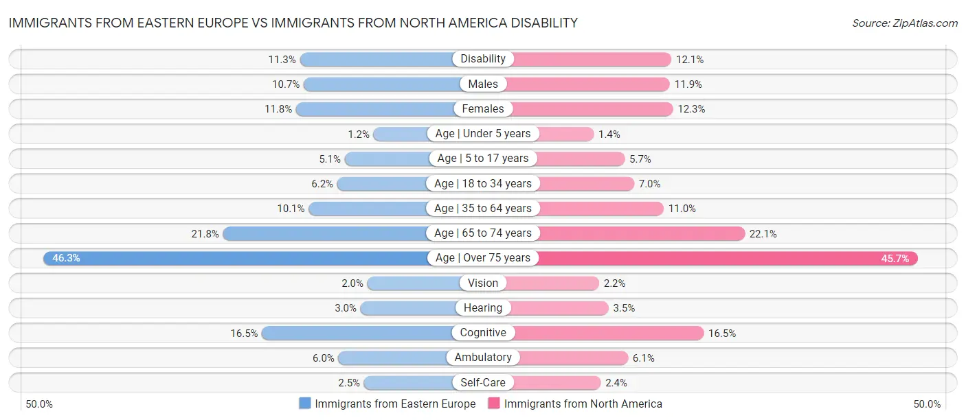Immigrants from Eastern Europe vs Immigrants from North America Disability