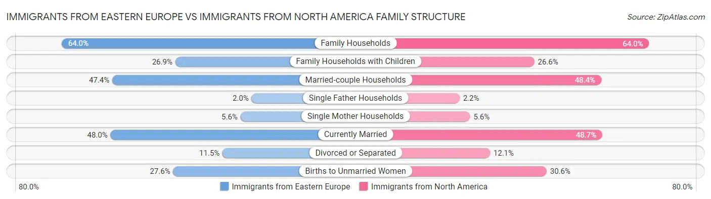 Immigrants from Eastern Europe vs Immigrants from North America Family Structure