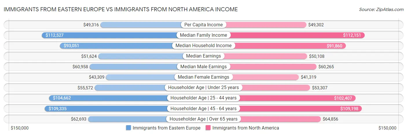Immigrants from Eastern Europe vs Immigrants from North America Income