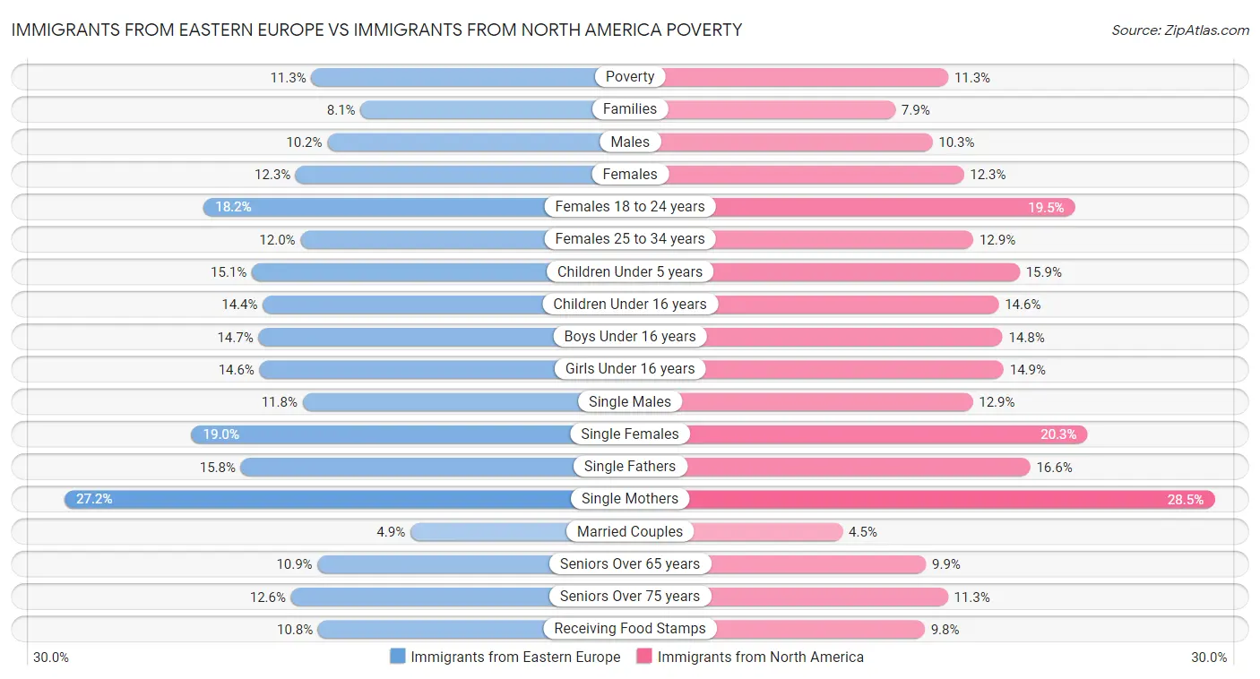 Immigrants from Eastern Europe vs Immigrants from North America Poverty