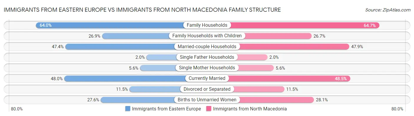Immigrants from Eastern Europe vs Immigrants from North Macedonia Family Structure