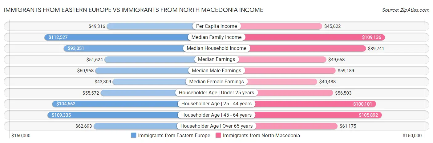 Immigrants from Eastern Europe vs Immigrants from North Macedonia Income
