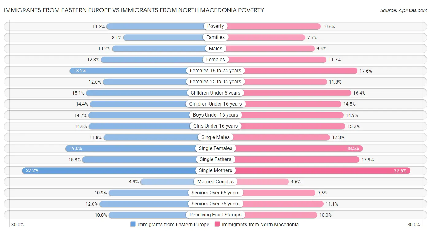 Immigrants from Eastern Europe vs Immigrants from North Macedonia Poverty
