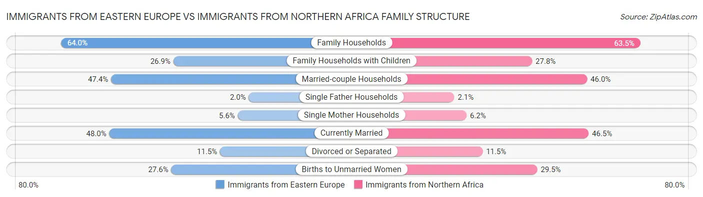 Immigrants from Eastern Europe vs Immigrants from Northern Africa Family Structure