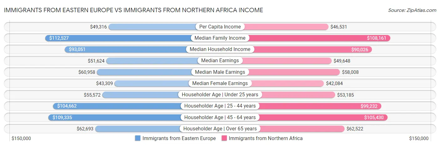 Immigrants from Eastern Europe vs Immigrants from Northern Africa Income