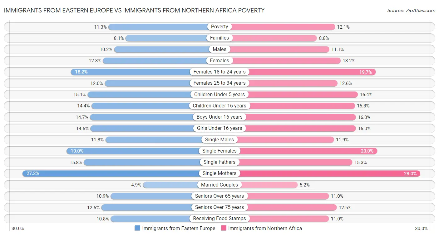 Immigrants from Eastern Europe vs Immigrants from Northern Africa Poverty