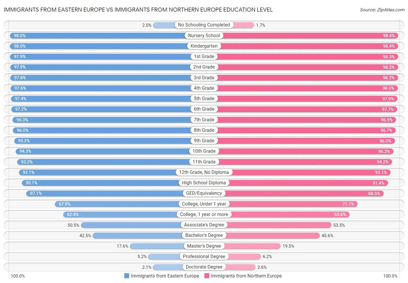 Immigrants from Eastern Europe vs Immigrants from Northern Europe Education Level