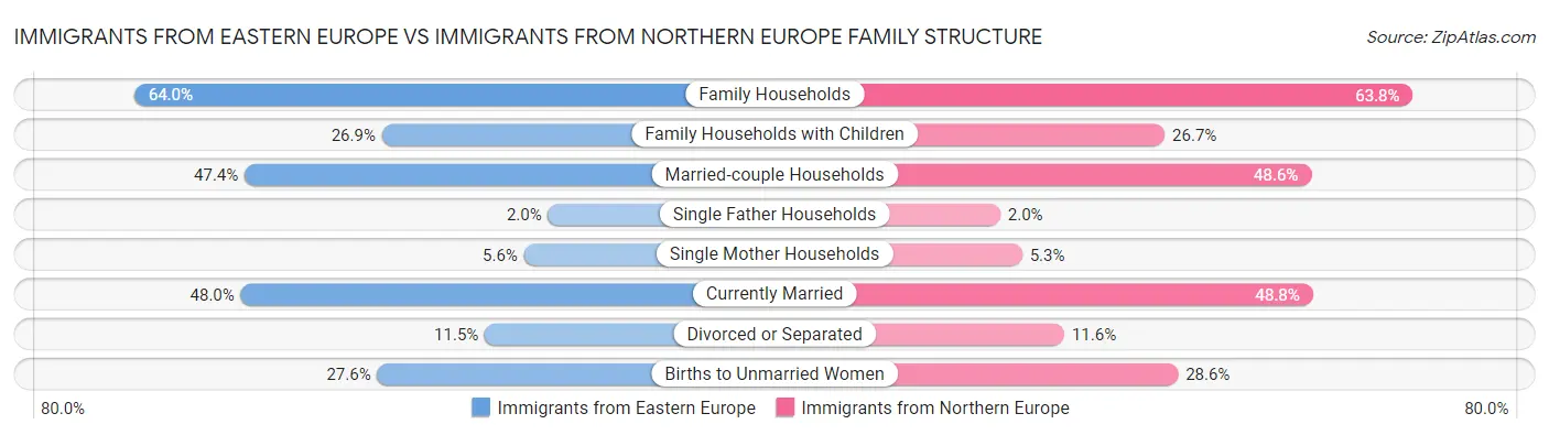 Immigrants from Eastern Europe vs Immigrants from Northern Europe Family Structure