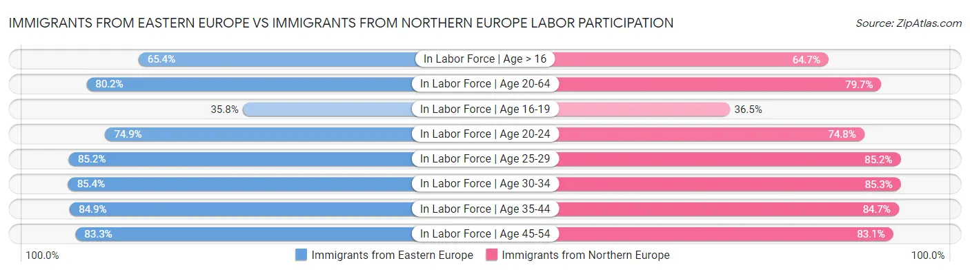 Immigrants from Eastern Europe vs Immigrants from Northern Europe Labor Participation
