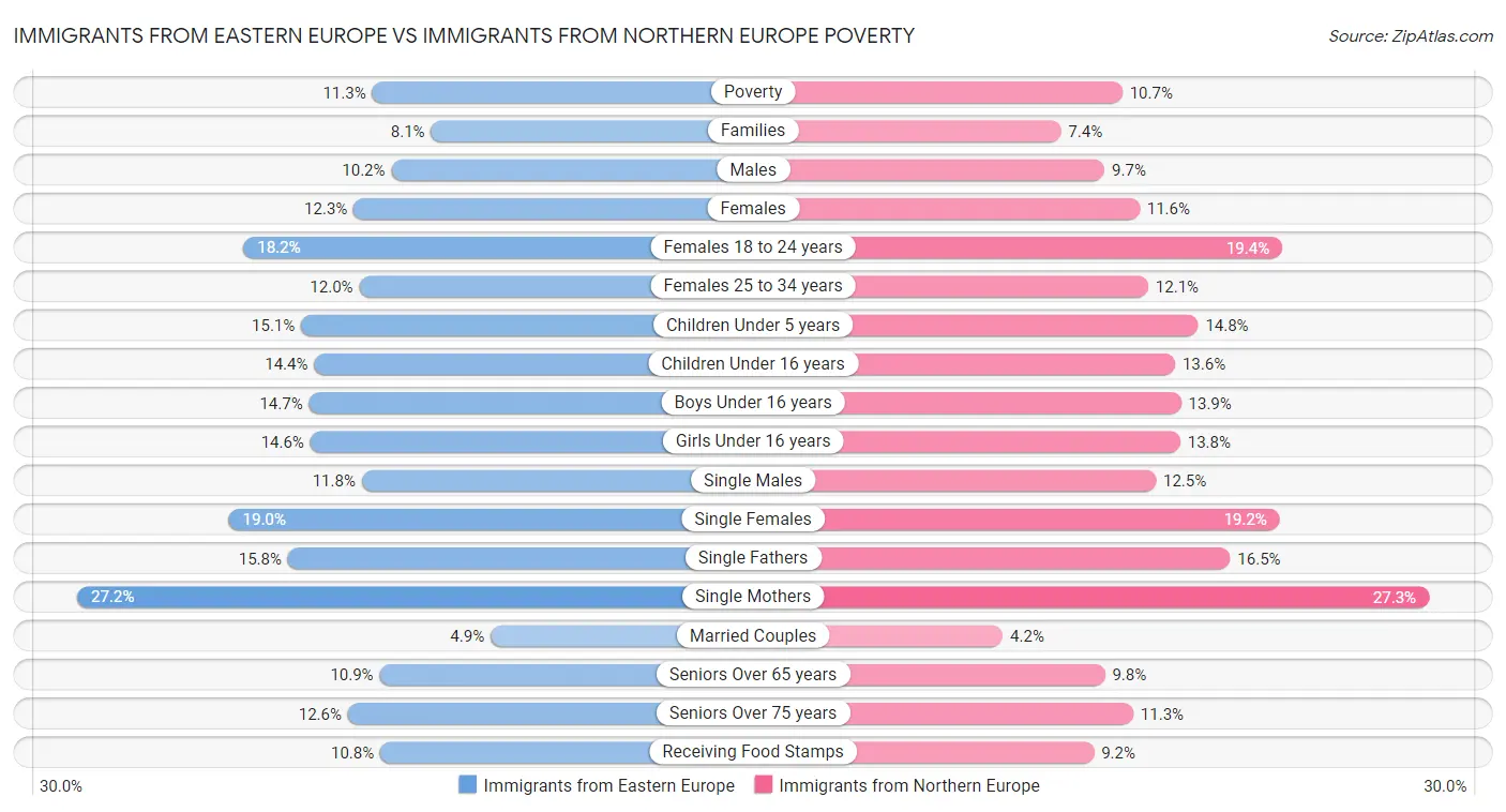 Immigrants from Eastern Europe vs Immigrants from Northern Europe Poverty