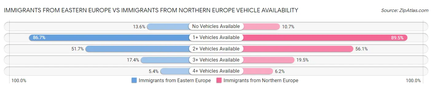 Immigrants from Eastern Europe vs Immigrants from Northern Europe Vehicle Availability