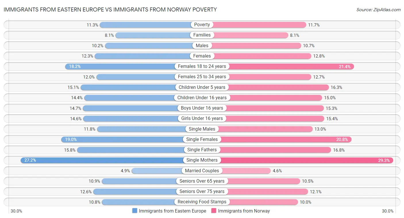 Immigrants from Eastern Europe vs Immigrants from Norway Poverty