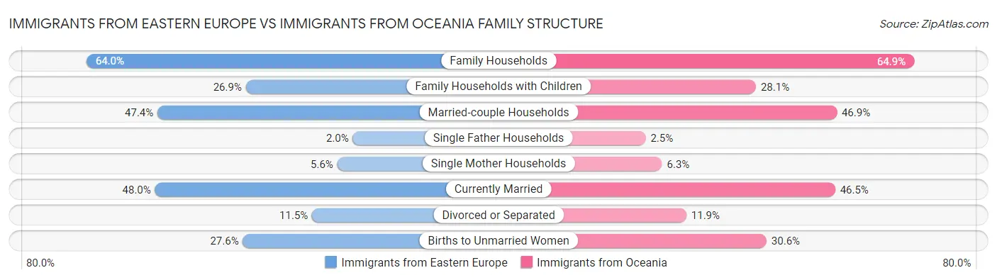 Immigrants from Eastern Europe vs Immigrants from Oceania Family Structure