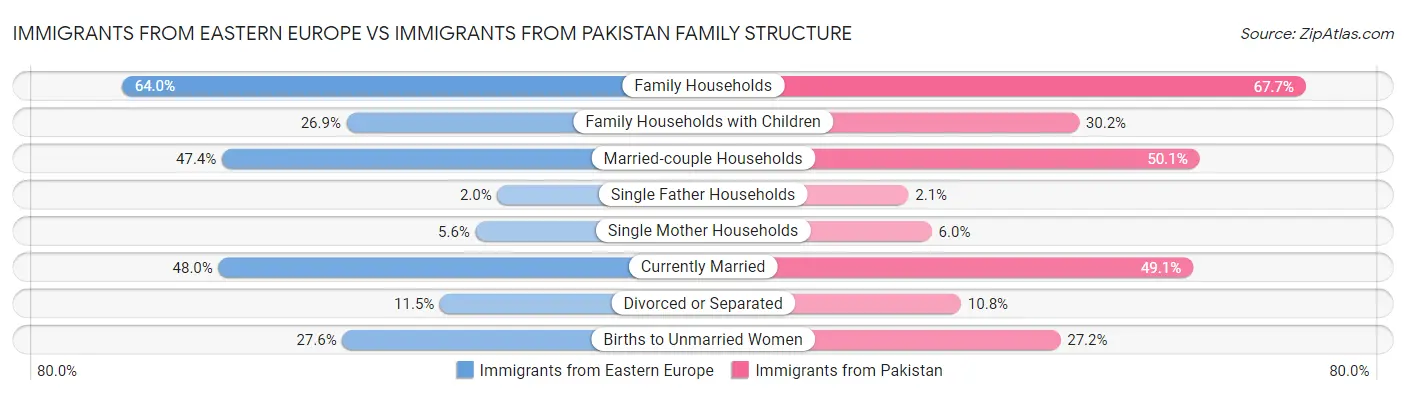 Immigrants from Eastern Europe vs Immigrants from Pakistan Family Structure