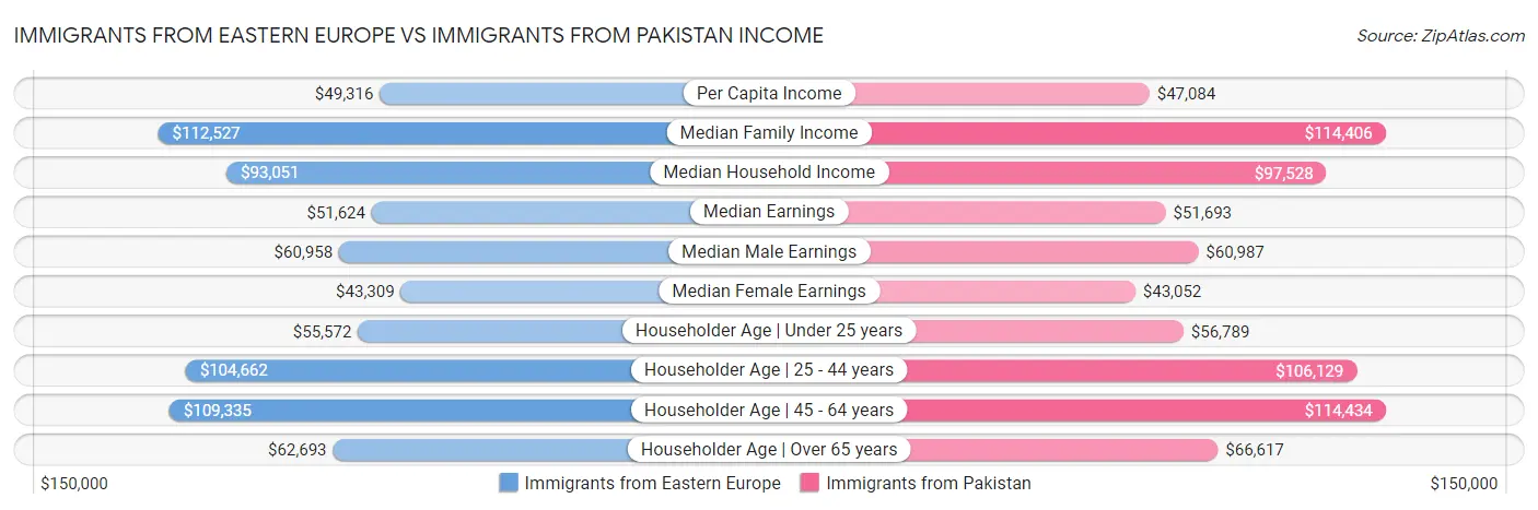 Immigrants from Eastern Europe vs Immigrants from Pakistan Income