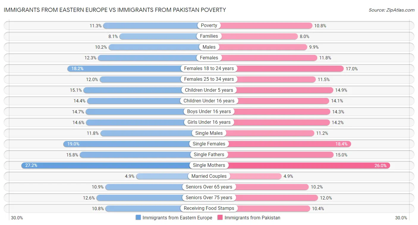 Immigrants from Eastern Europe vs Immigrants from Pakistan Poverty