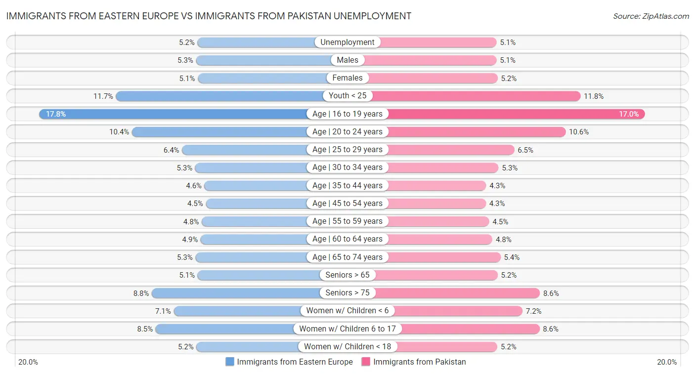 Immigrants from Eastern Europe vs Immigrants from Pakistan Unemployment