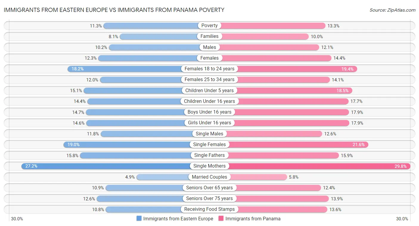Immigrants from Eastern Europe vs Immigrants from Panama Poverty