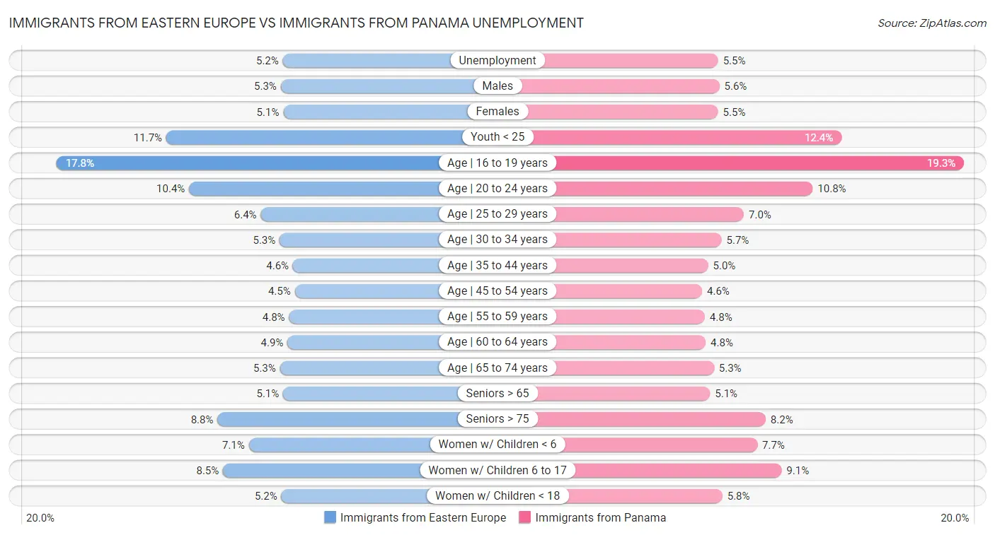 Immigrants from Eastern Europe vs Immigrants from Panama Unemployment