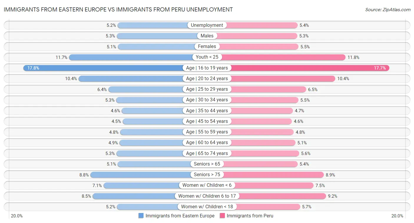 Immigrants from Eastern Europe vs Immigrants from Peru Unemployment