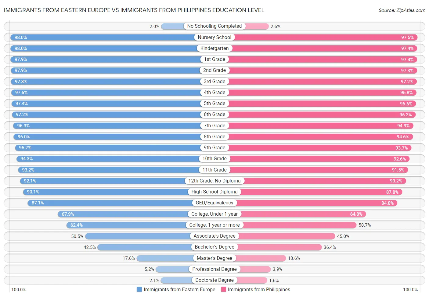 Immigrants from Eastern Europe vs Immigrants from Philippines Education Level