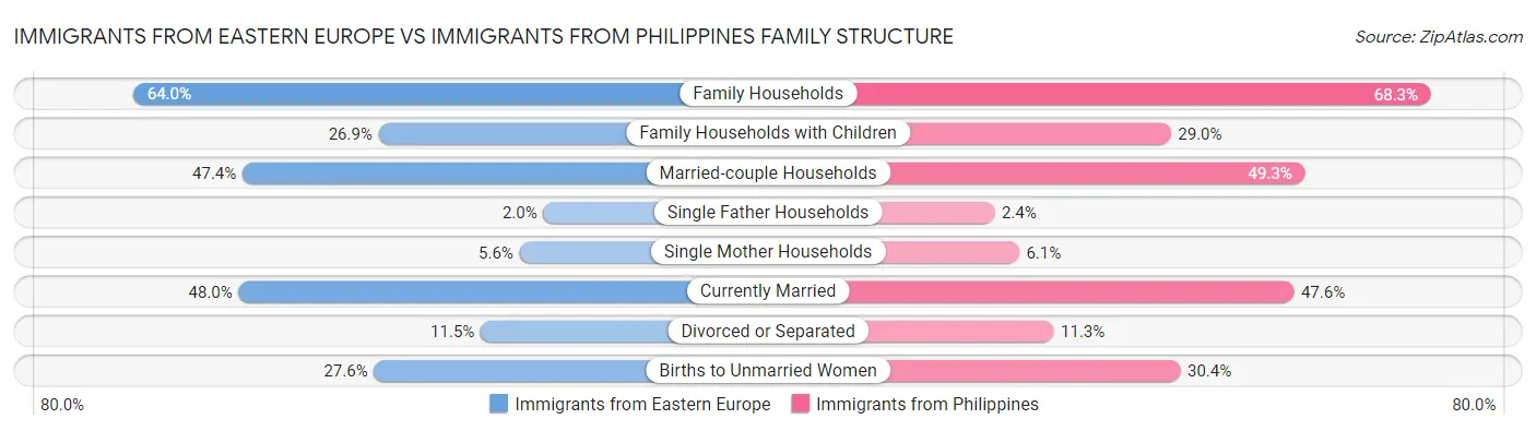 Immigrants from Eastern Europe vs Immigrants from Philippines Family Structure