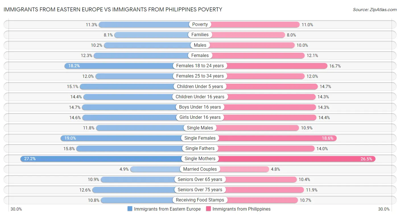 Immigrants from Eastern Europe vs Immigrants from Philippines Poverty