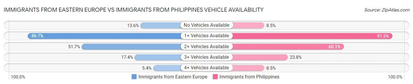 Immigrants from Eastern Europe vs Immigrants from Philippines Vehicle Availability
