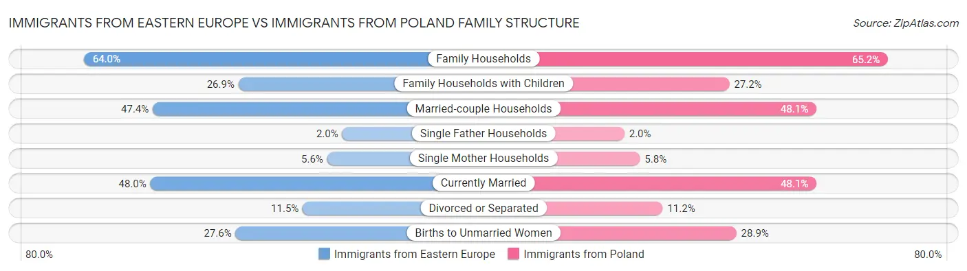 Immigrants from Eastern Europe vs Immigrants from Poland Family Structure