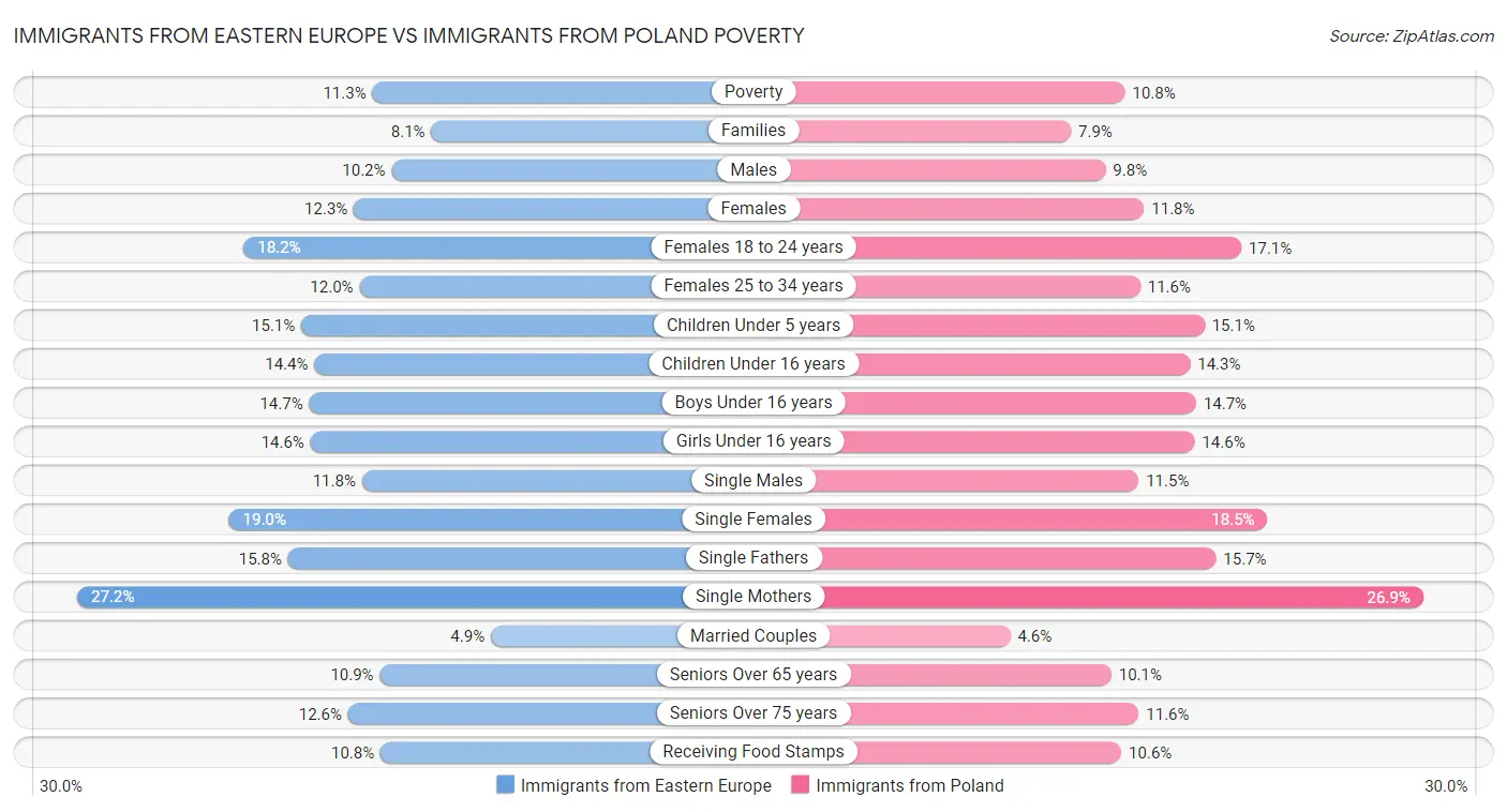 Immigrants from Eastern Europe vs Immigrants from Poland Poverty