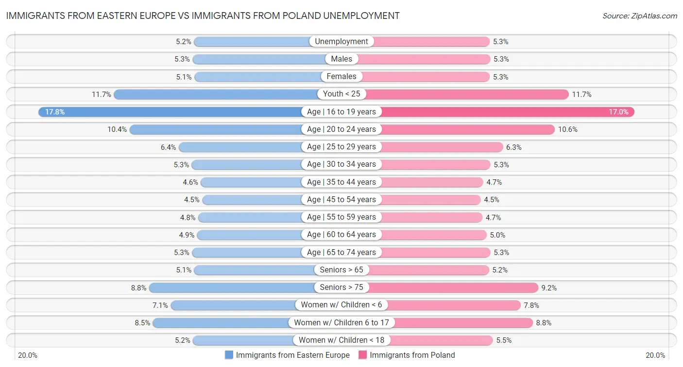 Immigrants from Eastern Europe vs Immigrants from Poland Unemployment