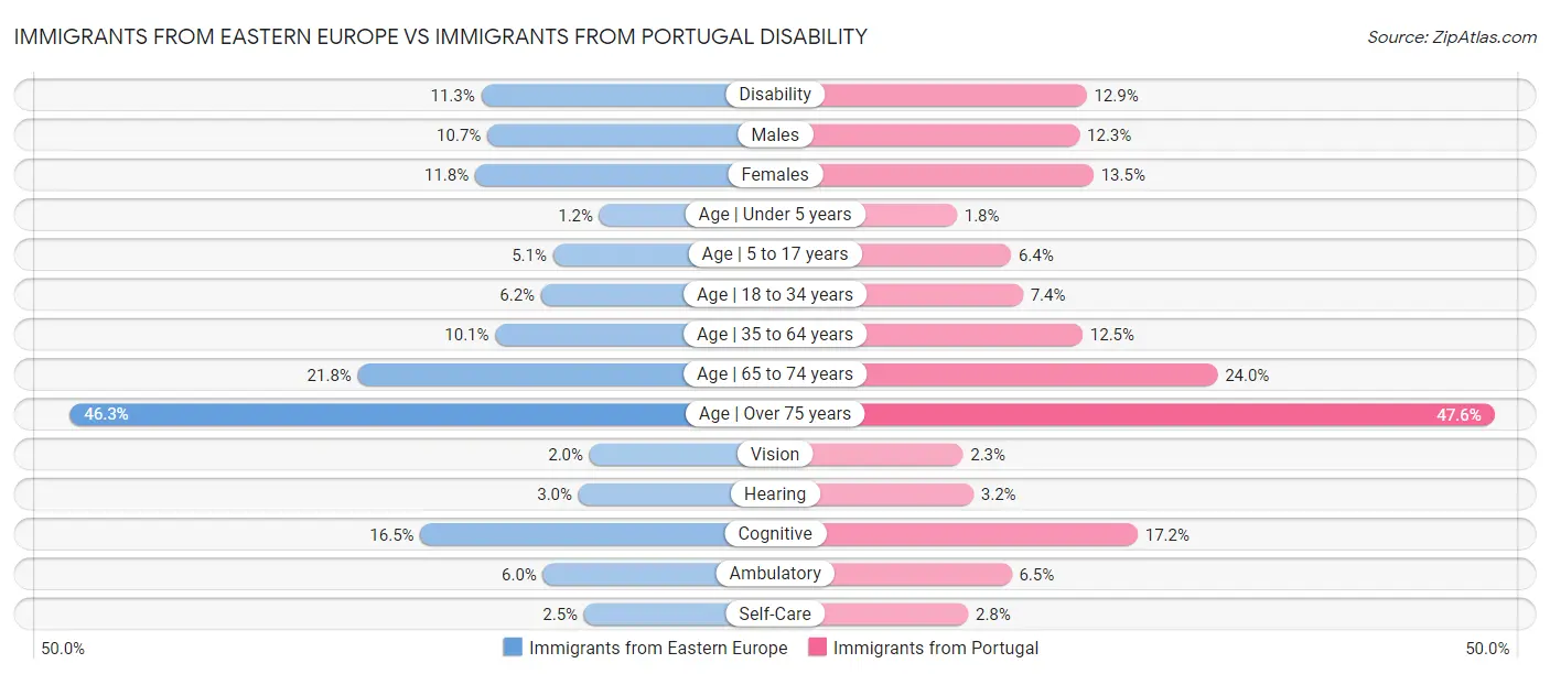 Immigrants from Eastern Europe vs Immigrants from Portugal Disability
