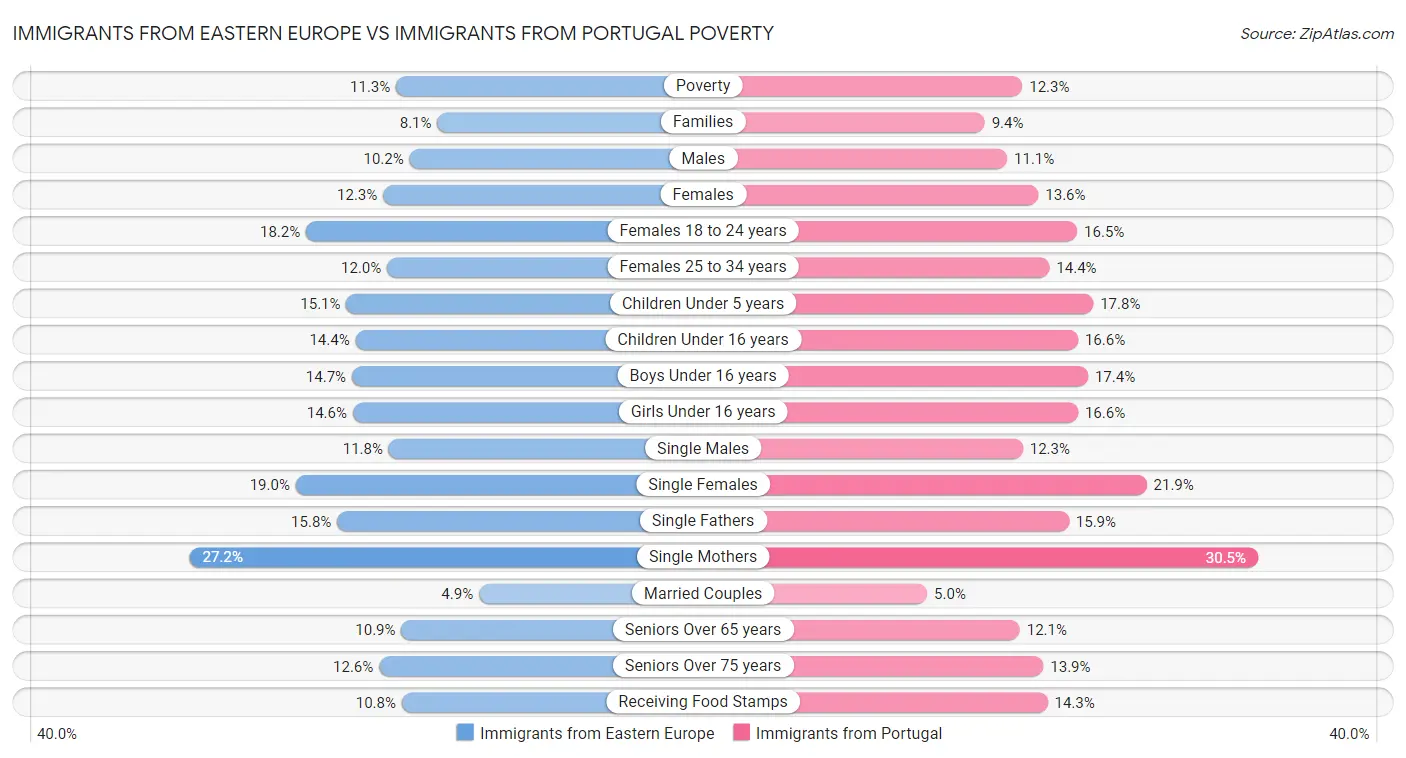 Immigrants from Eastern Europe vs Immigrants from Portugal Poverty