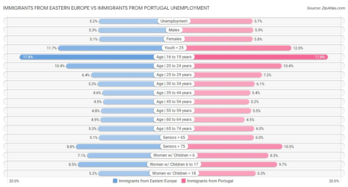 Immigrants from Eastern Europe vs Immigrants from Portugal Unemployment