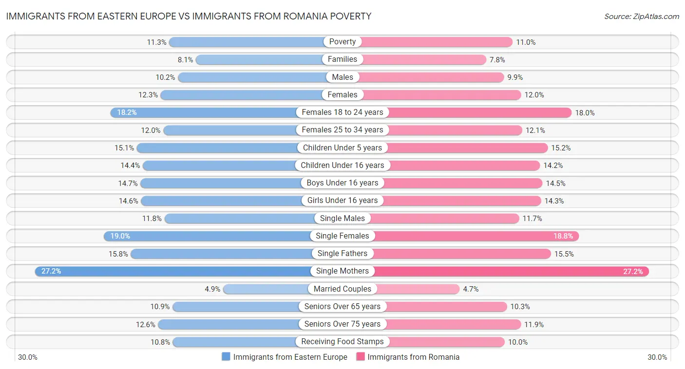 Immigrants from Eastern Europe vs Immigrants from Romania Poverty