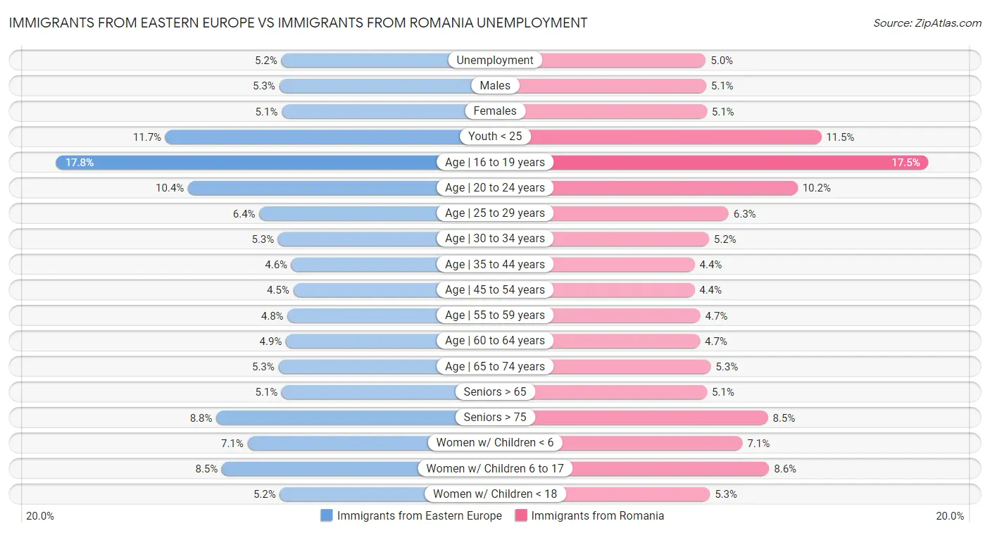 Immigrants from Eastern Europe vs Immigrants from Romania Unemployment