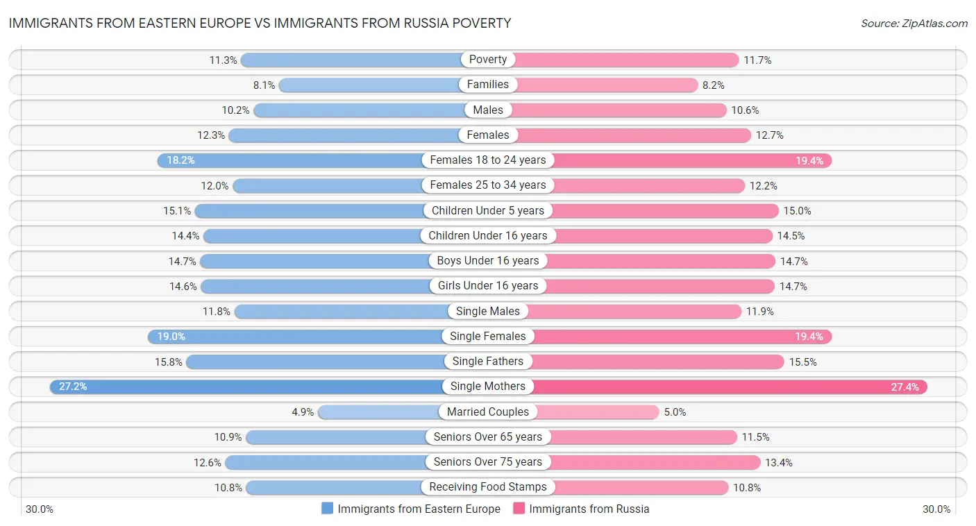 Immigrants from Eastern Europe vs Immigrants from Russia Poverty