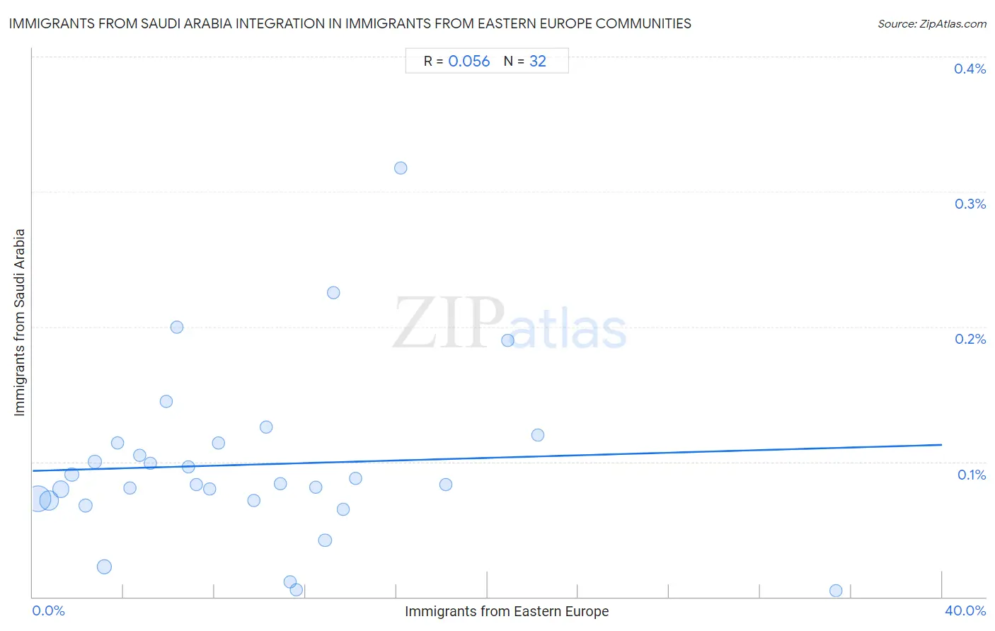 Immigrants from Eastern Europe Integration in Immigrants from Saudi Arabia Communities