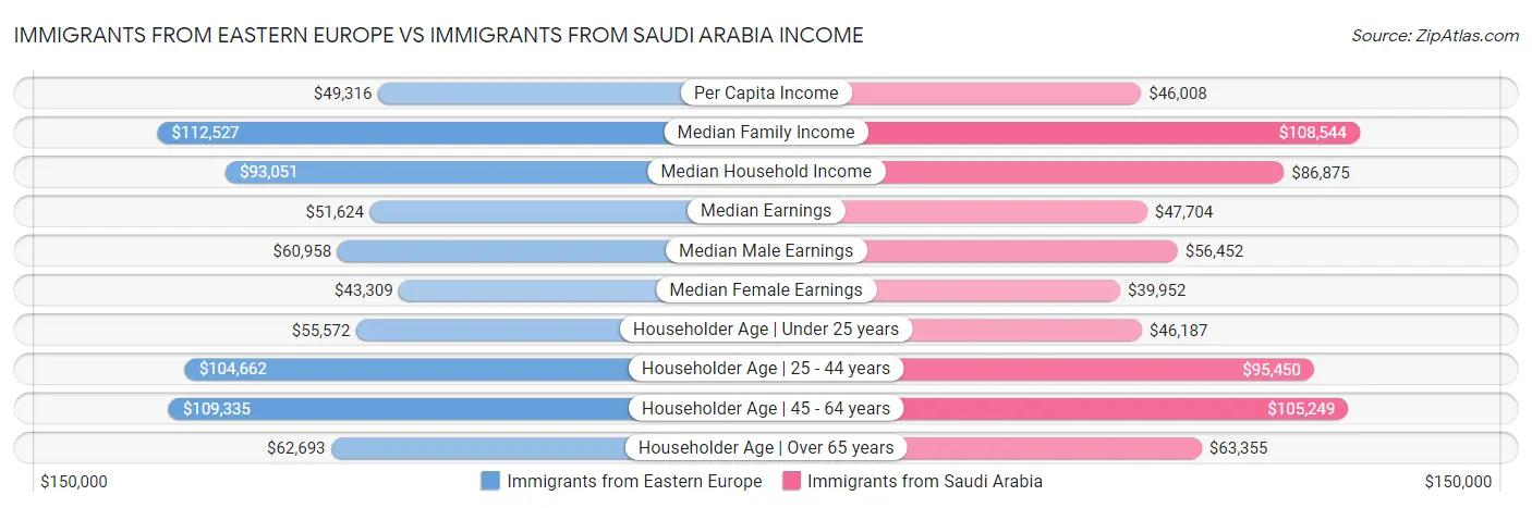 Immigrants from Eastern Europe vs Immigrants from Saudi Arabia Income