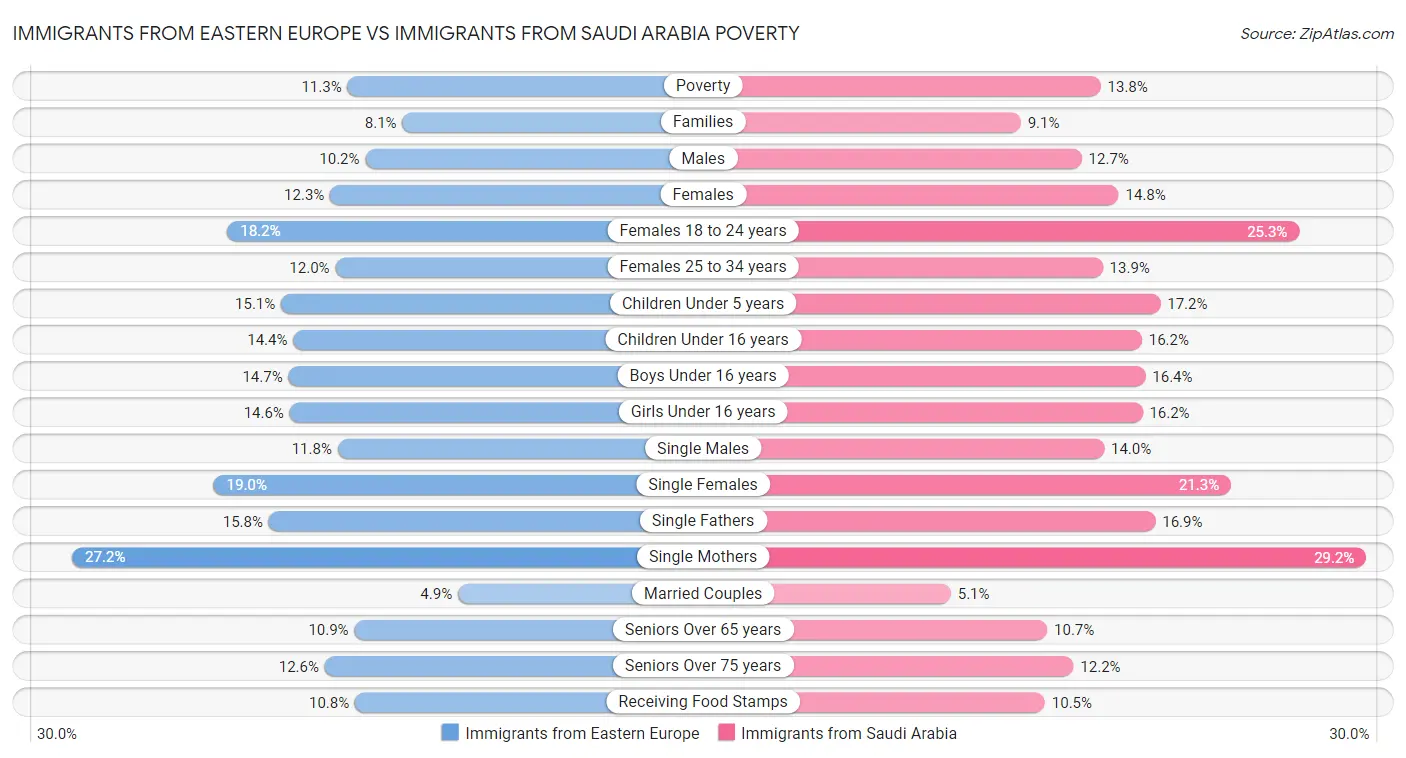 Immigrants from Eastern Europe vs Immigrants from Saudi Arabia Poverty