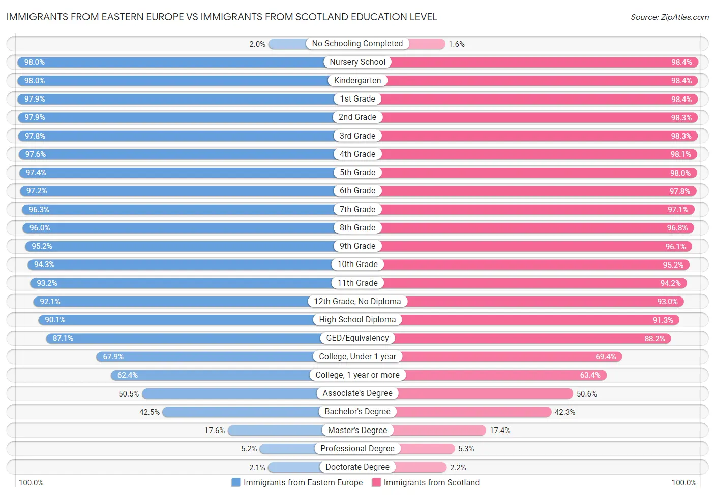 Immigrants from Eastern Europe vs Immigrants from Scotland Education Level