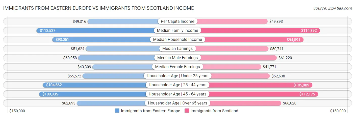 Immigrants from Eastern Europe vs Immigrants from Scotland Income