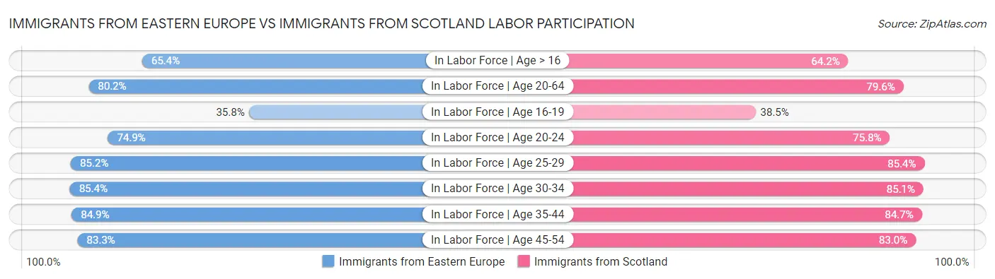 Immigrants from Eastern Europe vs Immigrants from Scotland Labor Participation