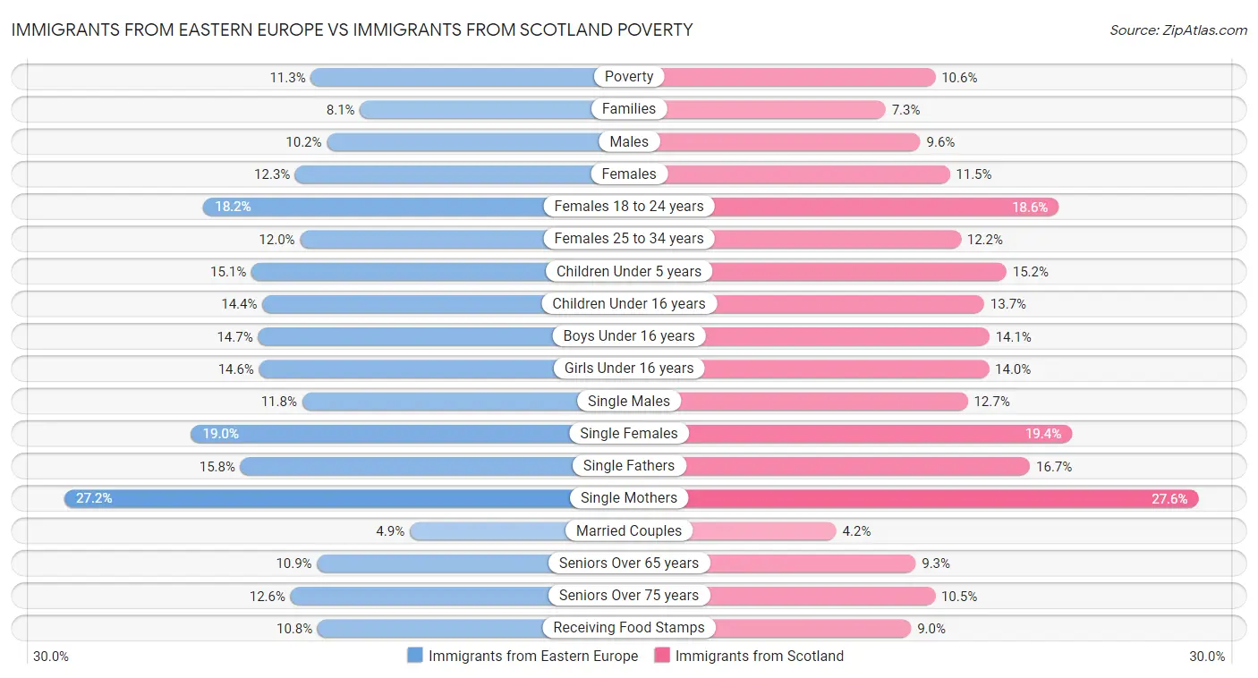 Immigrants from Eastern Europe vs Immigrants from Scotland Poverty