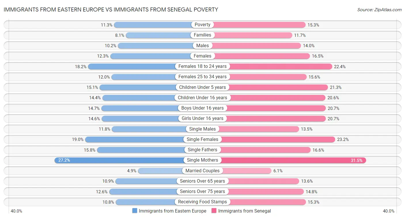 Immigrants from Eastern Europe vs Immigrants from Senegal Poverty