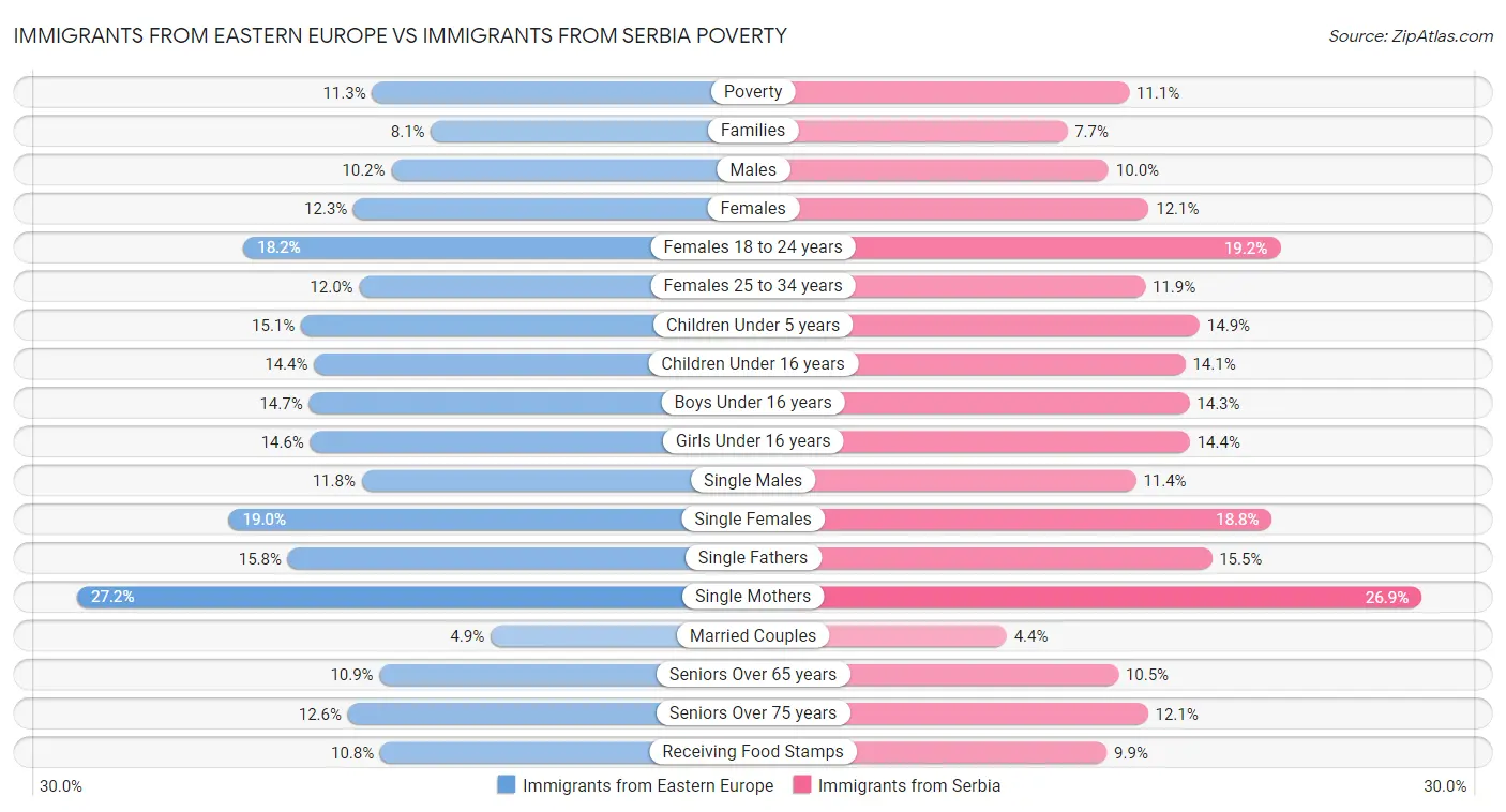 Immigrants from Eastern Europe vs Immigrants from Serbia Poverty